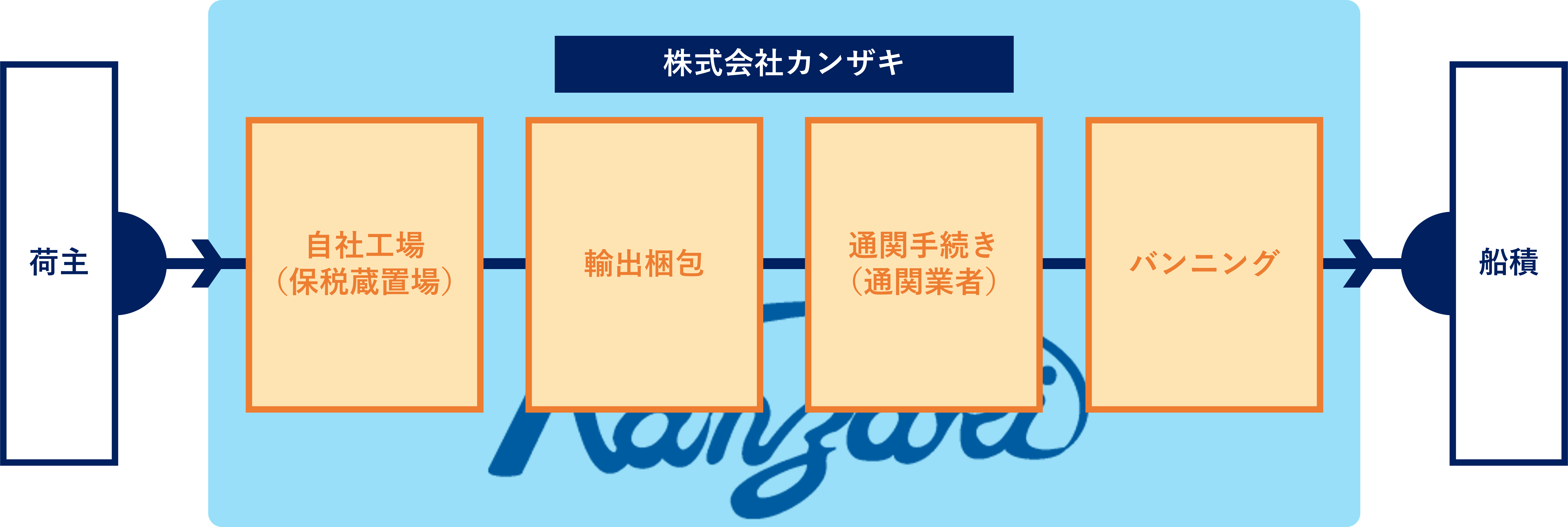 荷主→船積み（コンテナ船）