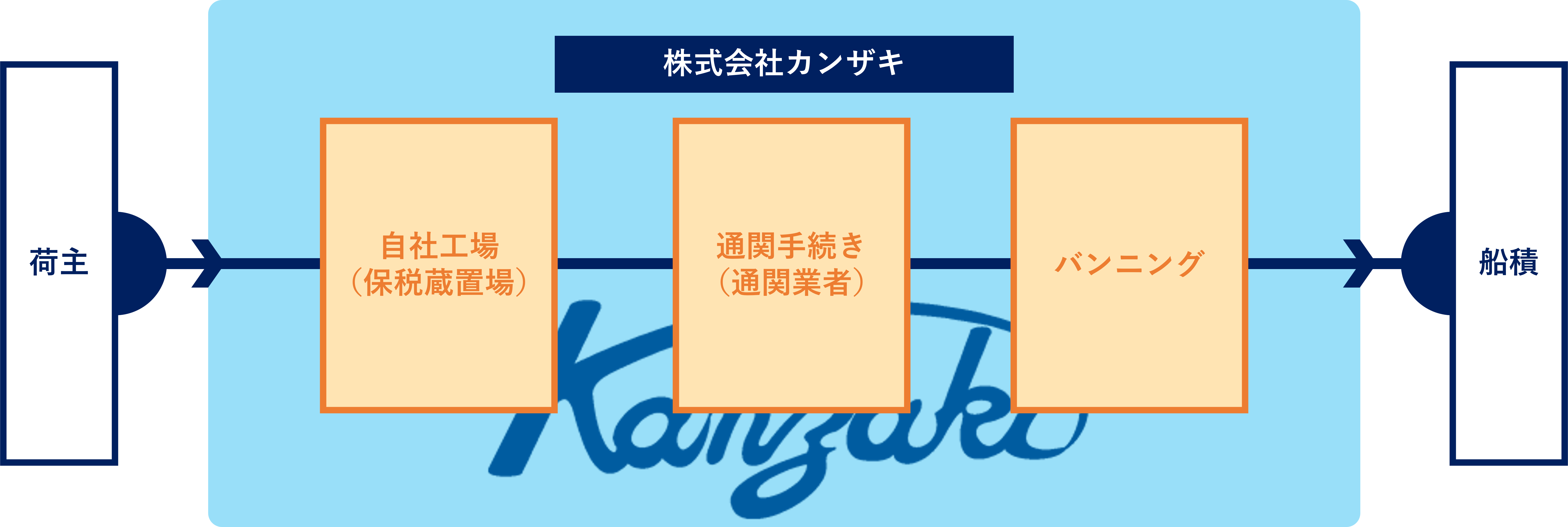 荷主→船積み（コンテナ船・梱包無し）